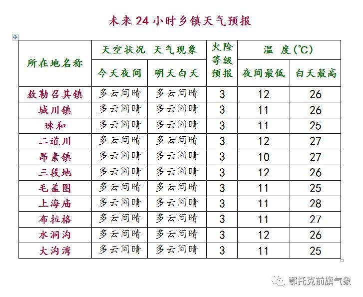 前郭縣最新天氣預(yù)報