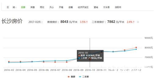 長沙最新房價(jià)信息及其市場趨勢分析